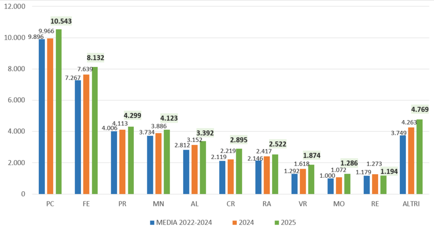 Superfici-Nord-Italia-per-province